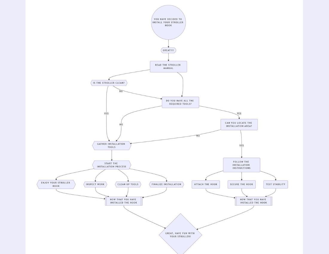 Flowchart illustrating the step-by-step process of installing a stroller hook