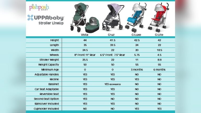 What Stroller is Comparable to Uppababy? Top Alternatives Reviewed